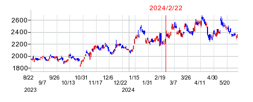 2024年2月22日 16:18前後のの株価チャート